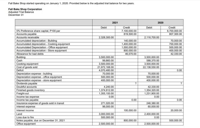  prepare a statement of income Fall Bake Shop started operating on
