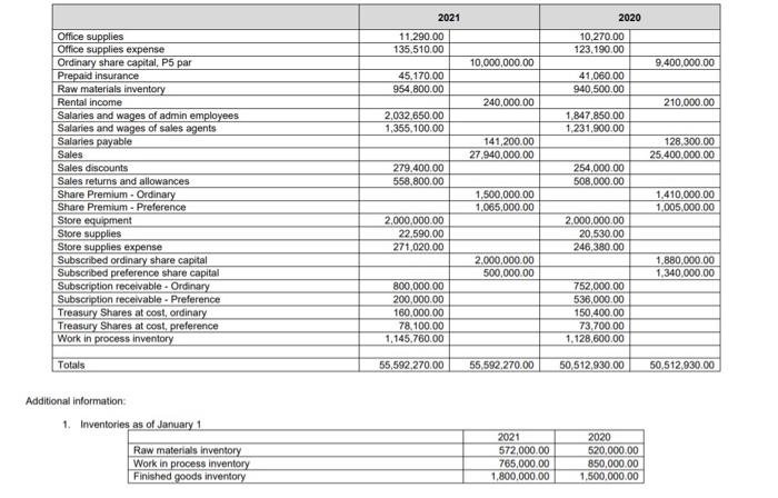 January 1, 2020. Provided below is the adjusted trial balance for two