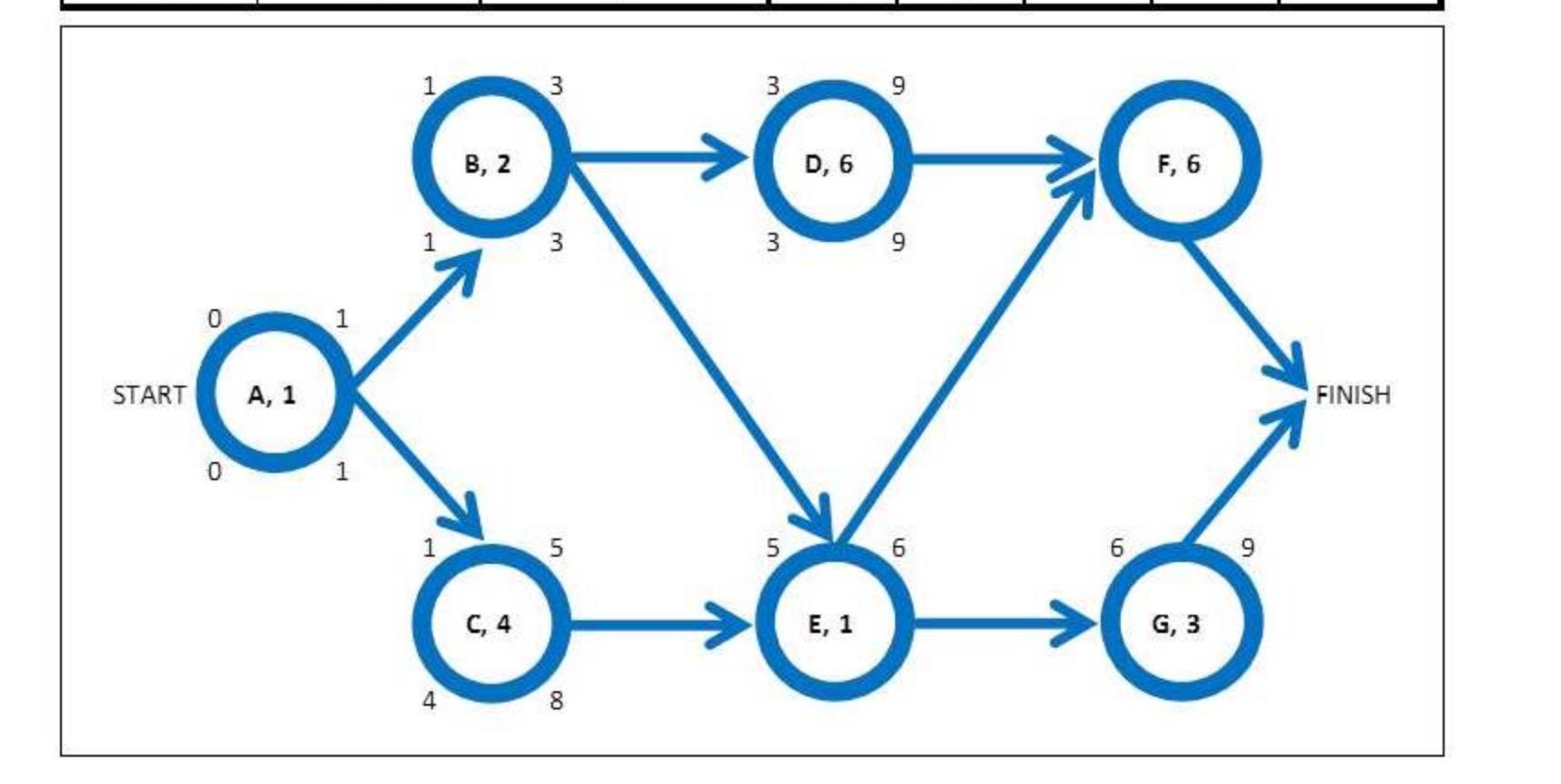 Given the following partially completed Project Activity Description and Network Diagram, calculate