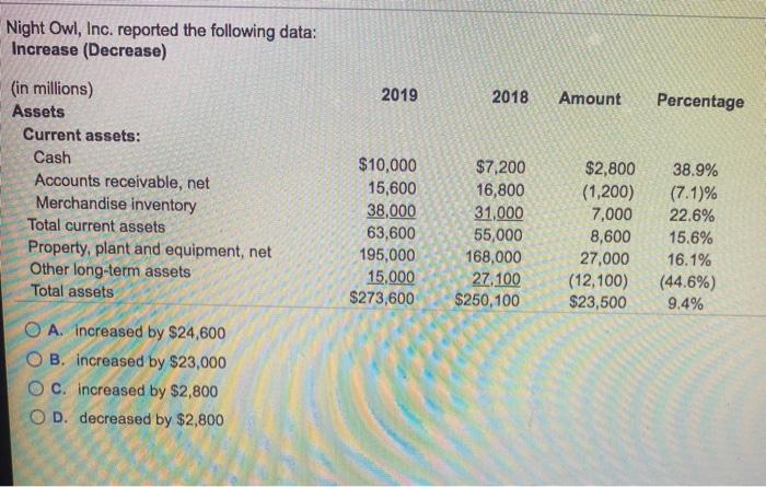  Night Owl, Inc. reported the following data: Increase (Decrease) 2019 2018