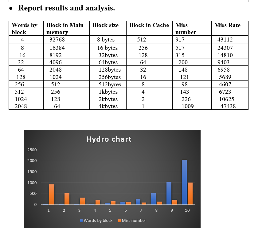 please provide analysis to the given table and chart, just write