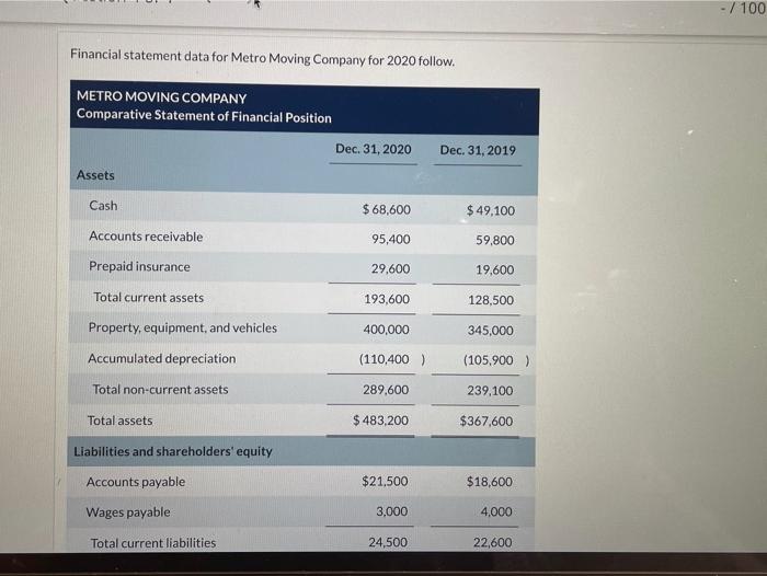  - 7100 Financial statement data for Metro Moving Company for 2020