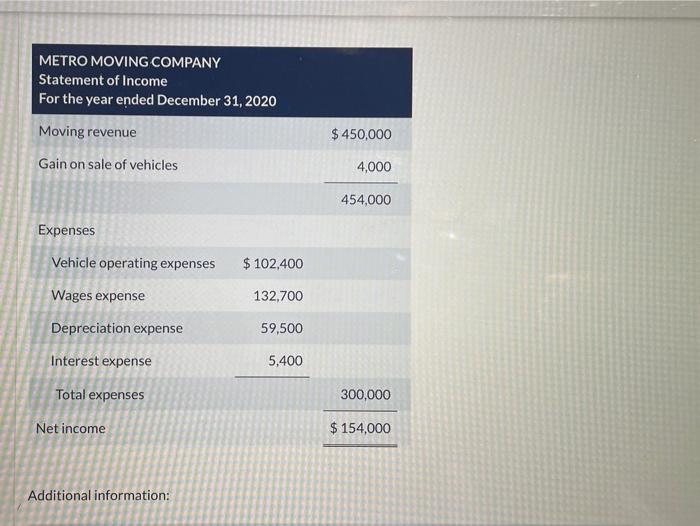 Dec 31, 2019 Assets Cash $ 68,600 $ 49,100 Accounts receivable 95,400