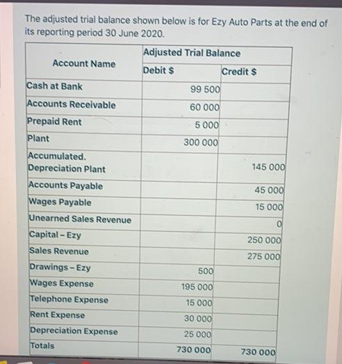  The adjusted trial balance shown below is for Ezy Auto Parts