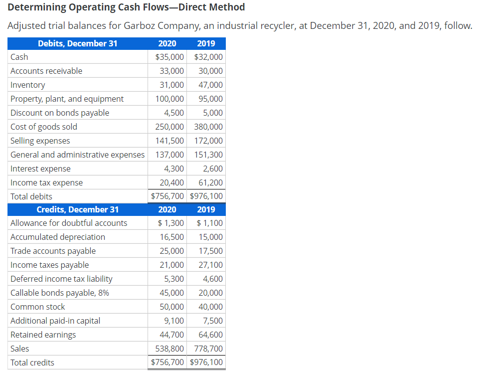 Determining Operating Cash FlowsDirect Method Adjusted trial balances for Garboz Company,