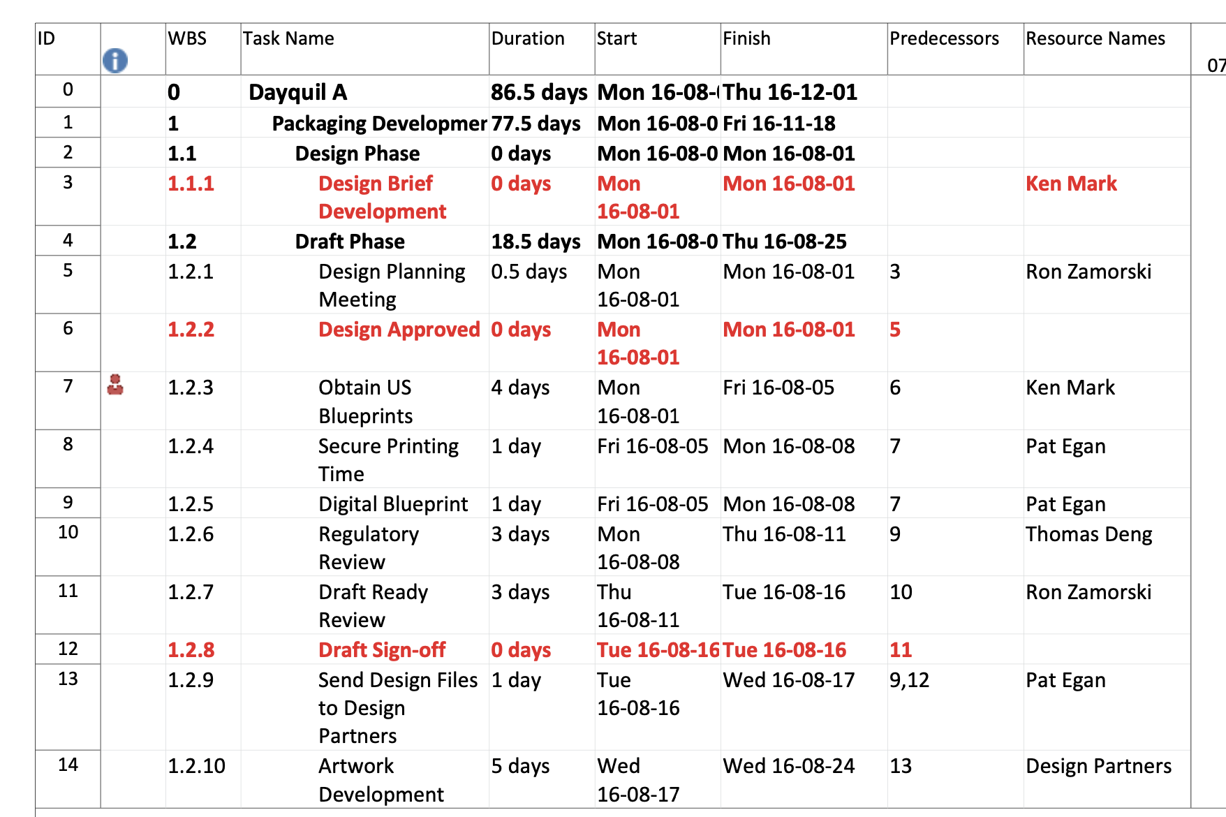  ID WBS Task Name Duration Start Finish Predecessors Resource Names 07