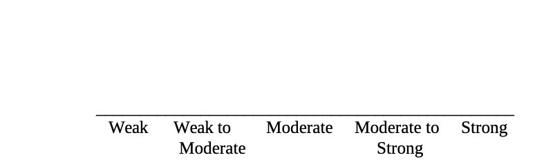 Weak Weak to Moderate Moderate to Strong Moderate Strong