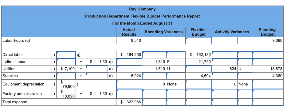 Problem 9-17 (Algo) Flexible Budget Performance Reports; Working Backwards [LO 9-1, 9-2,