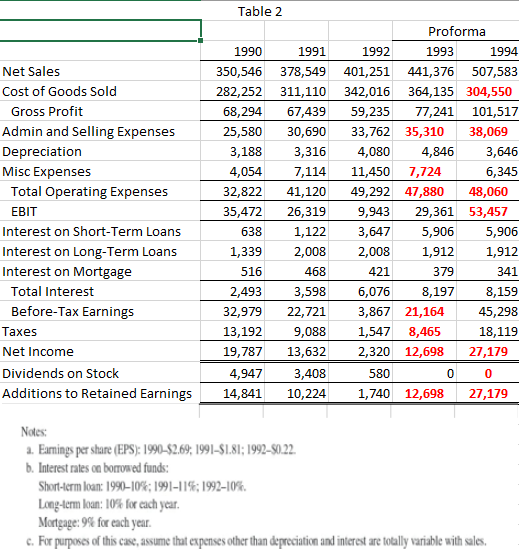to complete Table 1. Table 1 Proforma 1993 1994 1990 1991 1992