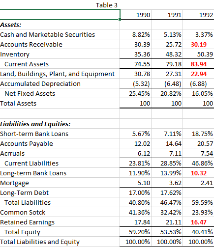 Assets: Cash and Marketable Securities Accounts Receivable Inventory Current Assets Land, buildings,