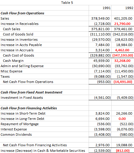6,550 A B 34,196 36,924 58,714 C D 39,791 69,361 97,984 E