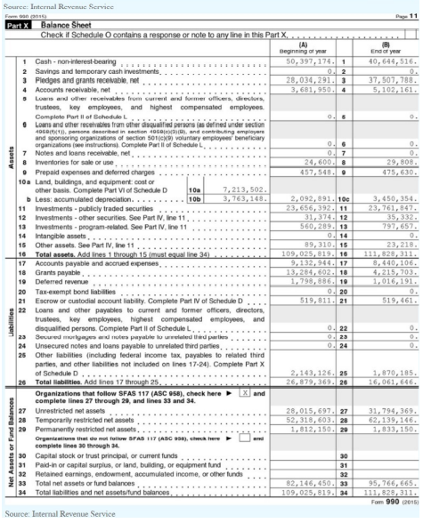 thinking revenue was 111,828,000. FORM 990 BELOW Use 2015 Form 990 and