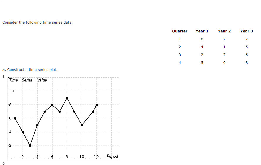  Consider the following time series data. a. Construct a time series