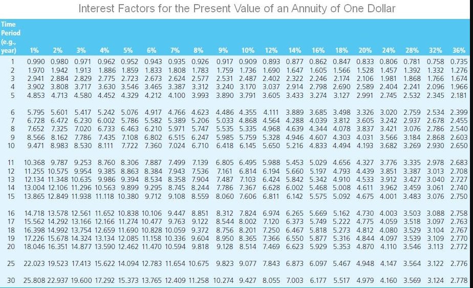 Appendix B and Appendix D to answer the questions. Round your answers