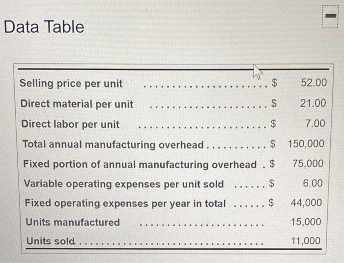 absorption costing and one using variable costing. Use those statements to answer