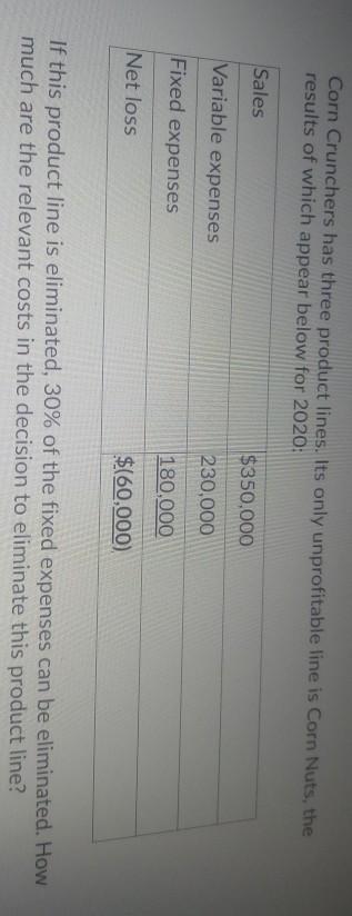 Corn Crunchers has three product lines. Its only unprofitable line is