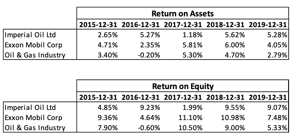 Based on ROA and ROE ratios only (see table below), which company