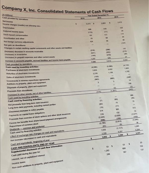 given these statments is this correct? Yew Ended December 2015 2014 5