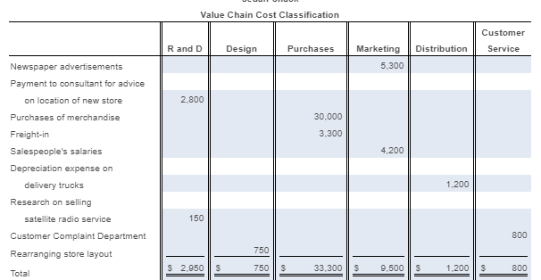 What is the total production cost? Value Chain Cost Classification Customer Service