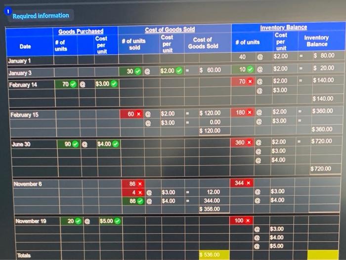product. Date Activities Jan. 1 Beginning inventory Jan. 3 Sales Feb.14 Purchase