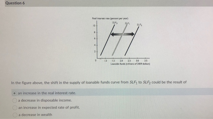 laws price floor laws minimum interest rate Question 7 Real interest 1.5