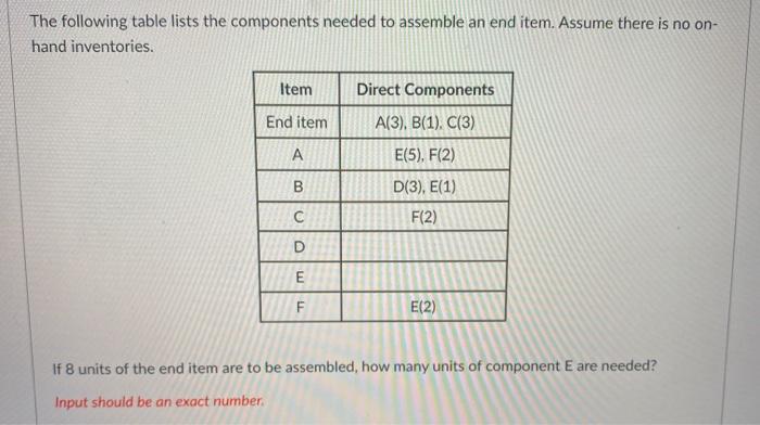  The following table lists the components needed to assemble an end