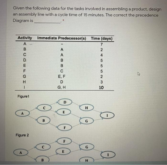  Given the following data for the tasks involved in assembling a