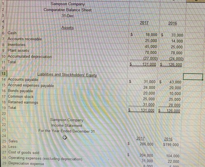Instructions:a. For the Sampson Company, prepare a horizontal analysis for both the