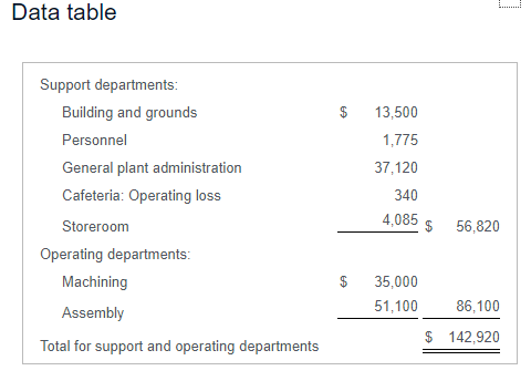 Data table . $ Support departments: Building and grounds Personnel General