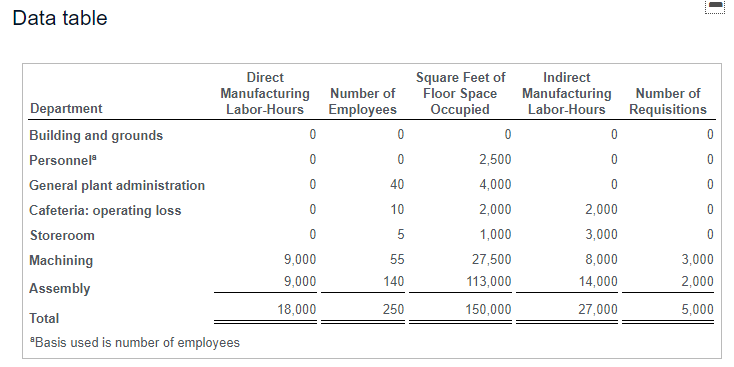 plant administration Cafeteria: Operating loss Storeroom Operating departments: Machining Assembly Total for