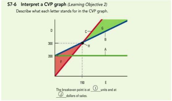  57-6 Interpret a CVP graph (Learning Objective 2) Describe what each