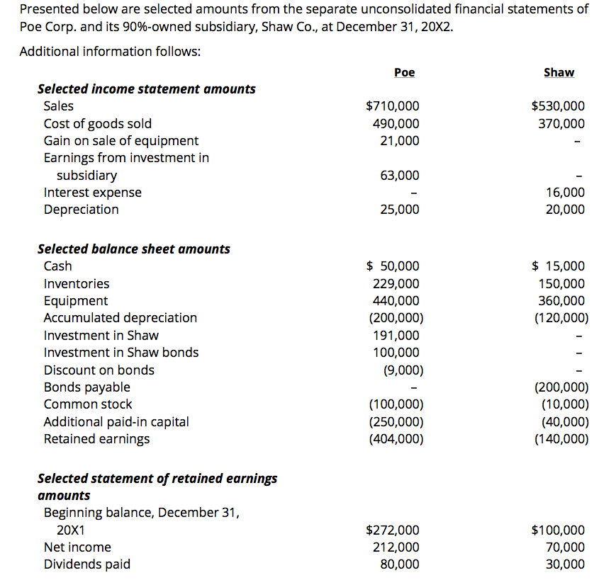 Q 1. Presented below are selected amounts from the separate unconsolidated financial