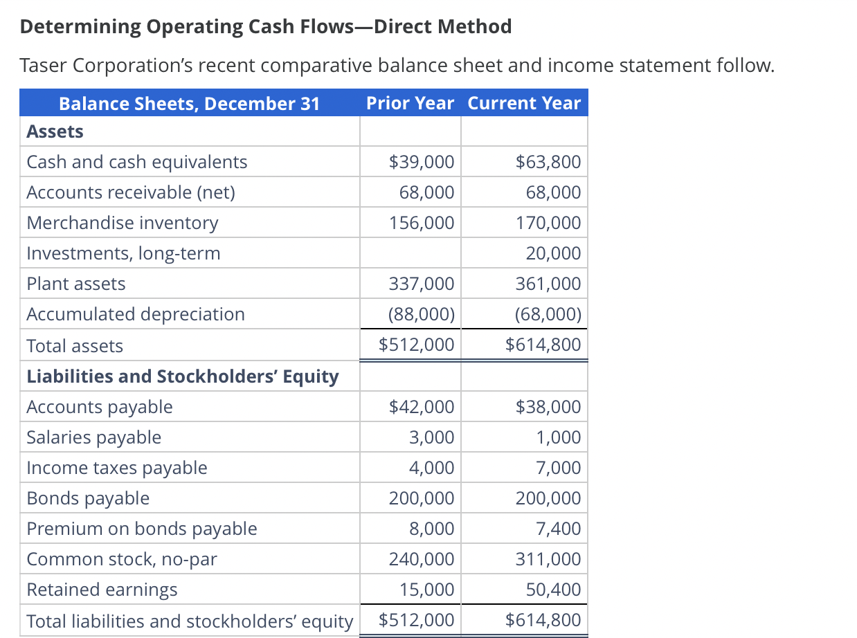  Determining Operating Cash Flows-Direct Method Taser Corporation's recent comparative balance sheet