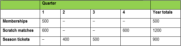 CASE STUDY #1 (Financial Performance Measurement) Xavier is the manager of a
