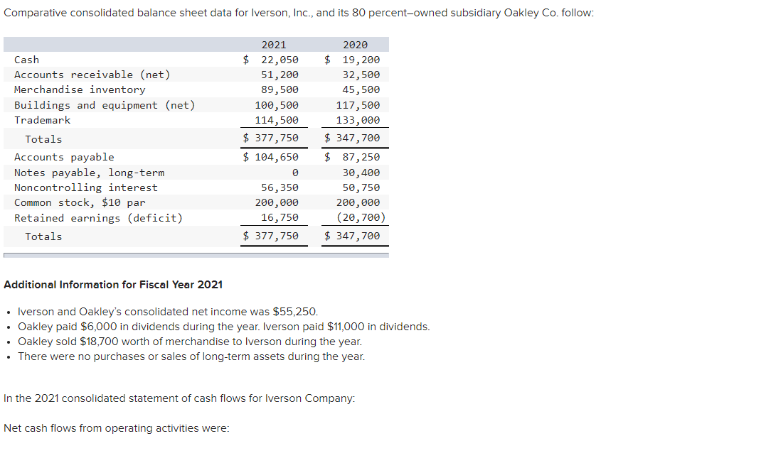  Comparative consolidated balance sheet data for Iverson, Inc., and its 80