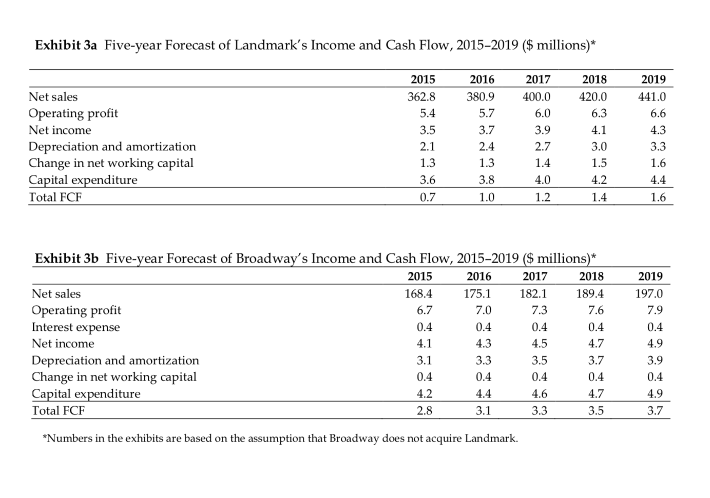 willing to sell their company to Broadway, Landmark's capital providers had stated
