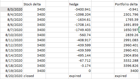 03/08/2020 to 20/08/2020 to hedge against short term volatility as part of