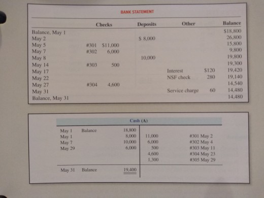 a Bank Reconciliation and Journal Entries and Reporting Cash The bookkeeper at