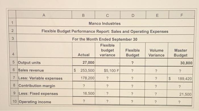 month. The following performance report provides information about Mango's budget and actual