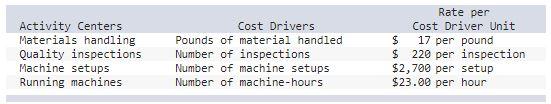 2 Southwest Components recently switched to activity-based costing from the department allocation