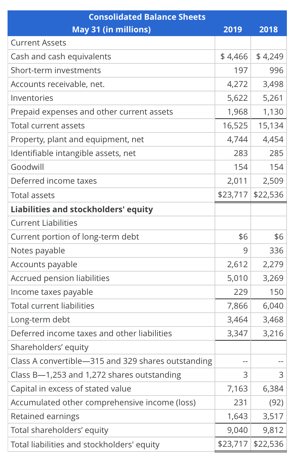 statement, and statement of cash flows for Nike follows. Refer to these
