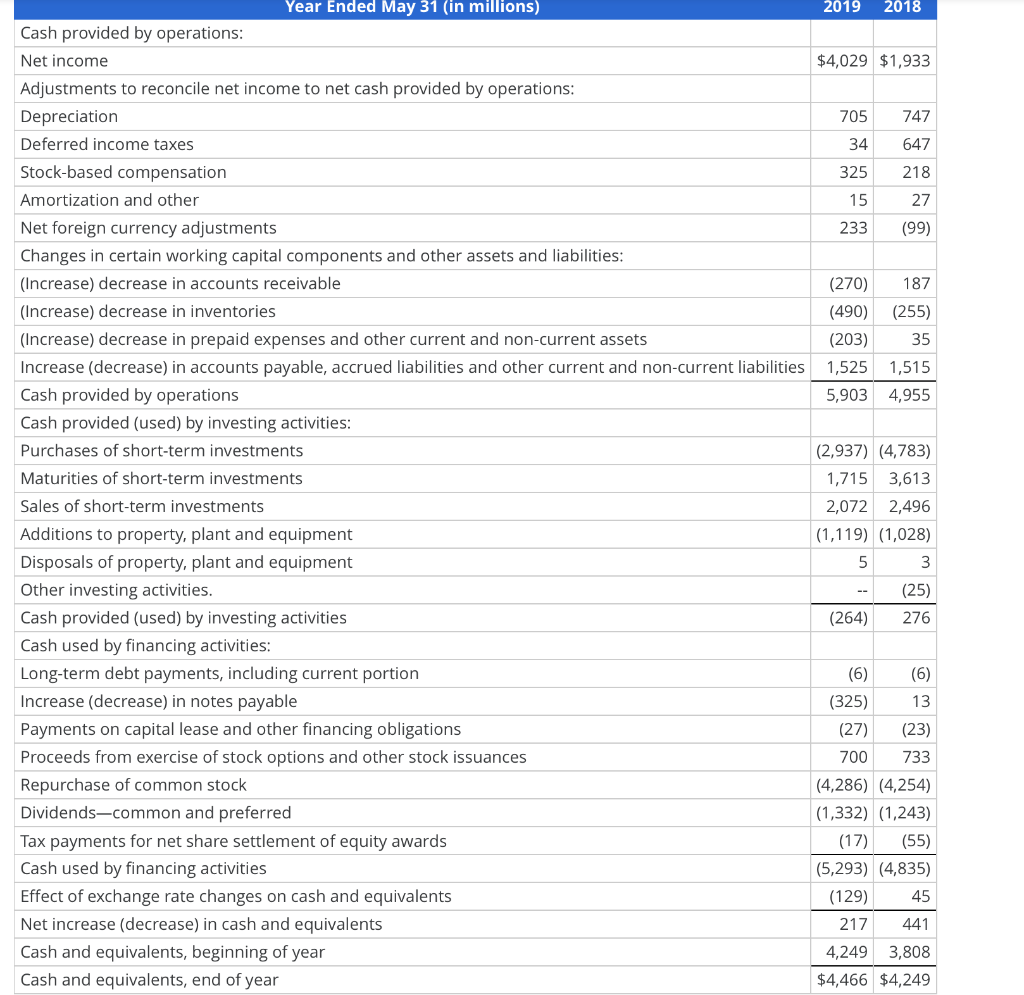 financial statements to answer the requirements. NIKE, INC. Consolidated Statements of Income