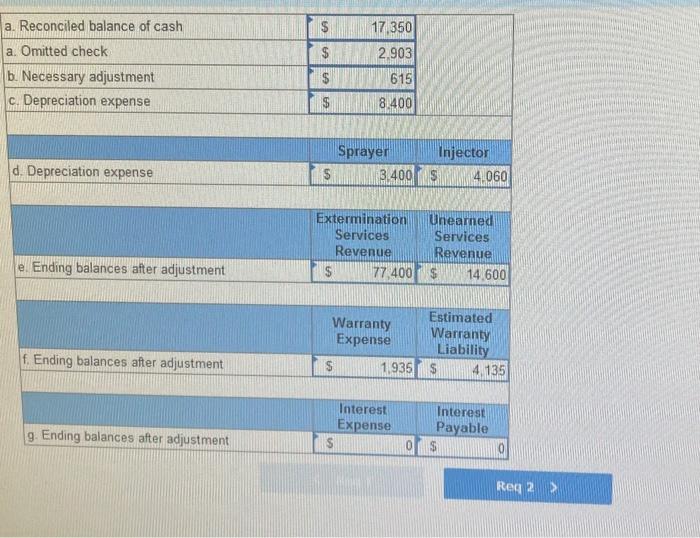 $ 860 Merchandise inventory 16,500 Trucks 48,000 Accumulated depreciation Trucks Equipment 54,600