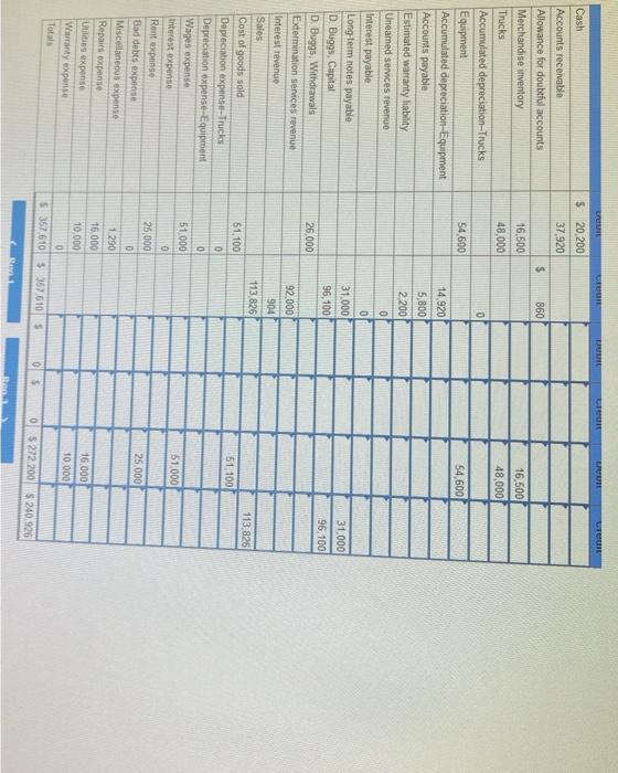 Depreciation expense-Trucks Depreciation expense-Equipment 0 Wages expense 51.000 Interest expense Rent expense