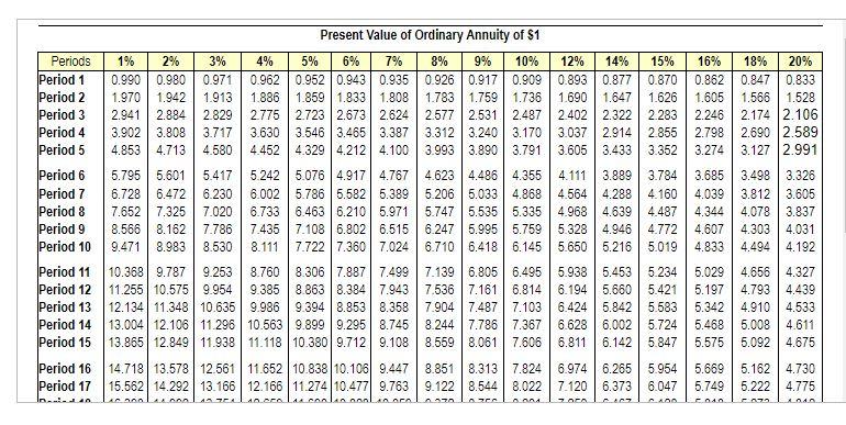 icon to view Present Value of $1 table.) (Click on the icon