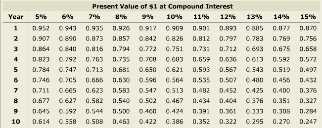 B. The data surrounding each project is provided below. Rydell's cost of