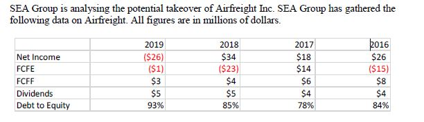 The most appropriate model for valuing Airfreight is the: (a) Free