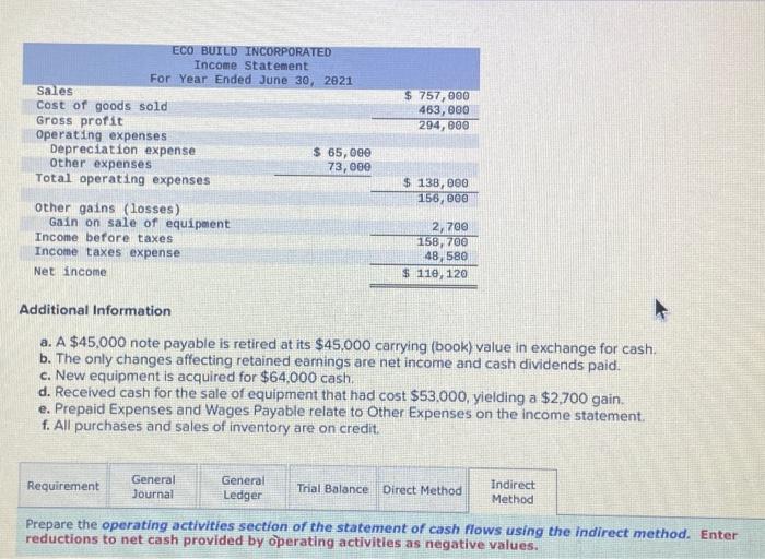 Use the following financial statements and additional information. Additional Information a. A