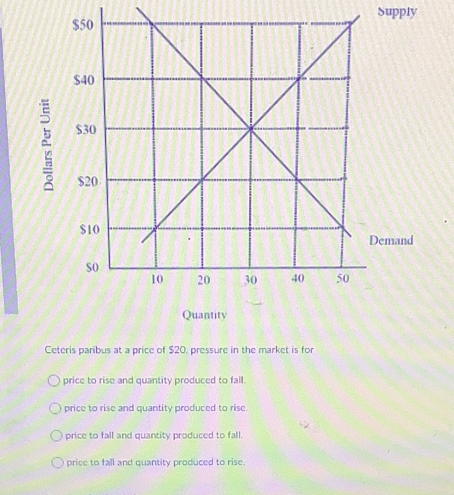  Supply $50 $40 $30 Dollars Per Unit $20. $10 Demand SO