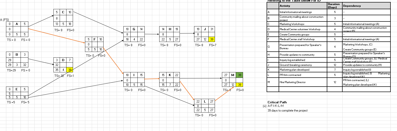 Question 3: Develop resource constraint schedule for this project based on the